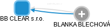BB CLEAR s.r.o. - obrázek vizuálního zobrazení vztahů obchodního rejstříku