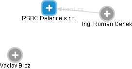 RSBC Defence s.r.o. - obrázek vizuálního zobrazení vztahů obchodního rejstříku