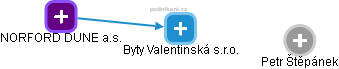 Byty Valentinská s.r.o. - obrázek vizuálního zobrazení vztahů obchodního rejstříku