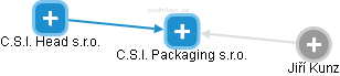 C.S.I. Packaging s.r.o. - obrázek vizuálního zobrazení vztahů obchodního rejstříku