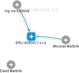 ERLI AGENCY s.r.o. - obrázek vizuálního zobrazení vztahů obchodního rejstříku