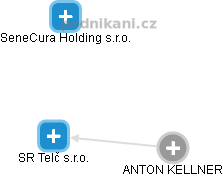 SR Telč s.r.o. - obrázek vizuálního zobrazení vztahů obchodního rejstříku