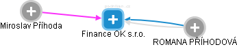 Finance OK s.r.o. - obrázek vizuálního zobrazení vztahů obchodního rejstříku