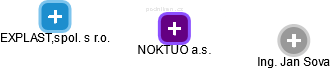 NOKTUO a.s. - obrázek vizuálního zobrazení vztahů obchodního rejstříku