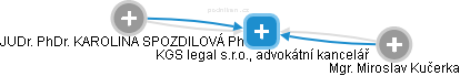 KGS legal s.r.o., advokátní kancelář - obrázek vizuálního zobrazení vztahů obchodního rejstříku