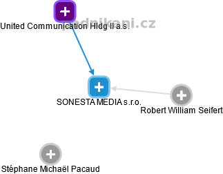 SONESTA MEDIA s.r.o. - obrázek vizuálního zobrazení vztahů obchodního rejstříku