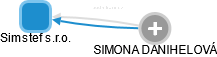 Simstef s.r.o. - obrázek vizuálního zobrazení vztahů obchodního rejstříku