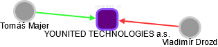 YOUNITED TECHNOLOGIES a.s. - obrázek vizuálního zobrazení vztahů obchodního rejstříku