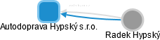 Autodoprava Hypský s.r.o. - obrázek vizuálního zobrazení vztahů obchodního rejstříku