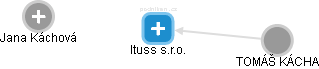 Ituss s.r.o. - obrázek vizuálního zobrazení vztahů obchodního rejstříku