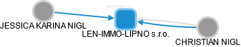 LEN-IMMO-LIPNO s.r.o. - obrázek vizuálního zobrazení vztahů obchodního rejstříku