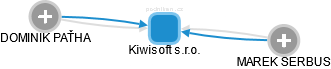 Kiwisoft s.r.o. - obrázek vizuálního zobrazení vztahů obchodního rejstříku