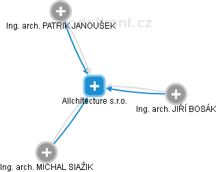 Allchitecture s.r.o. - obrázek vizuálního zobrazení vztahů obchodního rejstříku