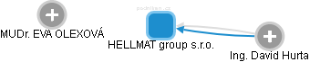 HELLMAT group s.r.o. - obrázek vizuálního zobrazení vztahů obchodního rejstříku