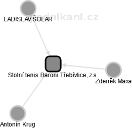 Stolní tenis Baroni Třebívlice, z.s. - obrázek vizuálního zobrazení vztahů obchodního rejstříku