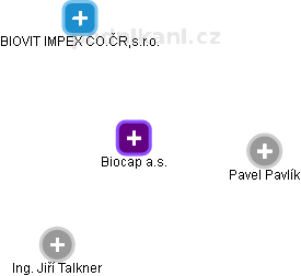 Biocap a.s. - obrázek vizuálního zobrazení vztahů obchodního rejstříku