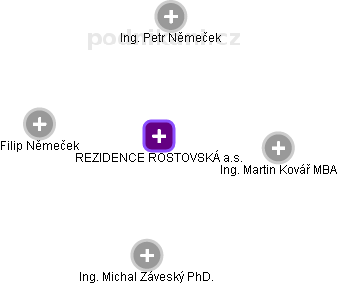REZIDENCE ROSTOVSKÁ a.s. - obrázek vizuálního zobrazení vztahů obchodního rejstříku