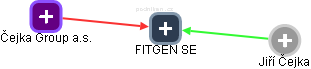 FITGEN SE - obrázek vizuálního zobrazení vztahů obchodního rejstříku