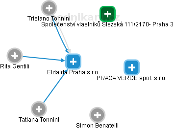 Eldalda Praha s.r.o. - obrázek vizuálního zobrazení vztahů obchodního rejstříku