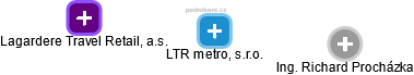 LTR metro, s.r.o. - obrázek vizuálního zobrazení vztahů obchodního rejstříku