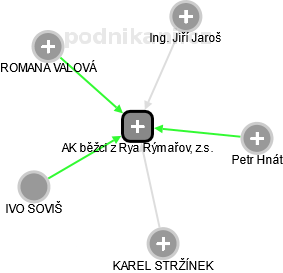 AK běžci z Rya Rýmařov, z.s. - obrázek vizuálního zobrazení vztahů obchodního rejstříku