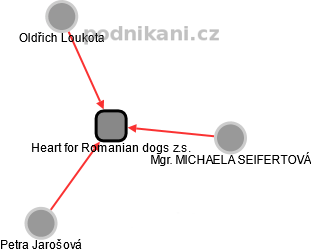 Heart for Romanian dogs z.s. - obrázek vizuálního zobrazení vztahů obchodního rejstříku