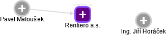 Rentiero a.s. - obrázek vizuálního zobrazení vztahů obchodního rejstříku