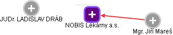 NOBIS Lékárny a.s. - obrázek vizuálního zobrazení vztahů obchodního rejstříku