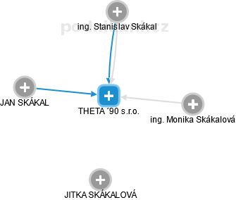 THETA ´90 s.r.o. - obrázek vizuálního zobrazení vztahů obchodního rejstříku