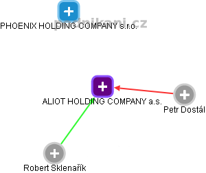 ALIOT HOLDING COMPANY a.s. - obrázek vizuálního zobrazení vztahů obchodního rejstříku