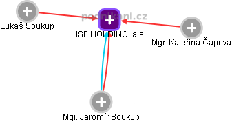 JSF HOLDING, a.s. - obrázek vizuálního zobrazení vztahů obchodního rejstříku