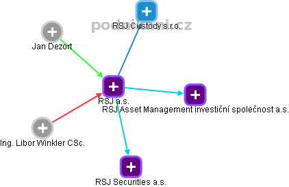 RSJ a.s. - obrázek vizuálního zobrazení vztahů obchodního rejstříku