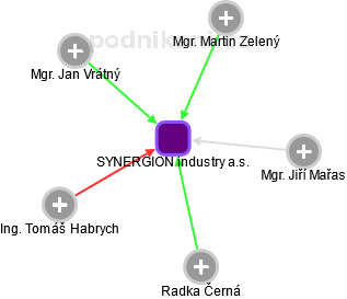 SYNERGION industry a.s. - obrázek vizuálního zobrazení vztahů obchodního rejstříku