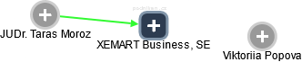XEMART Business, SE - obrázek vizuálního zobrazení vztahů obchodního rejstříku