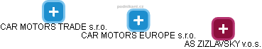 CAR MOTORS EUROPE s.r.o. - obrázek vizuálního zobrazení vztahů obchodního rejstříku