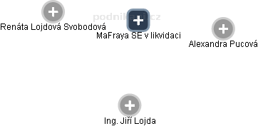 MaFraya SE v likvidaci - obrázek vizuálního zobrazení vztahů obchodního rejstříku