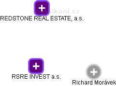 RSRE INVEST a.s. - obrázek vizuálního zobrazení vztahů obchodního rejstříku