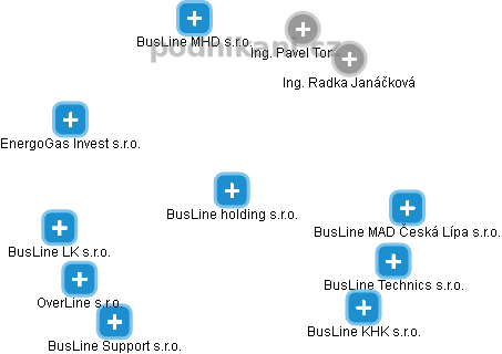 BusLine holding s.r.o. - obrázek vizuálního zobrazení vztahů obchodního rejstříku