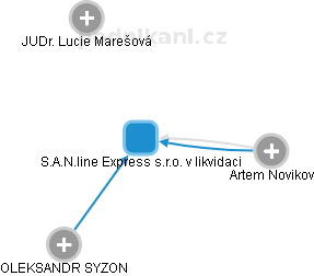 S.A.N.line Express s.r.o. v likvidaci - obrázek vizuálního zobrazení vztahů obchodního rejstříku