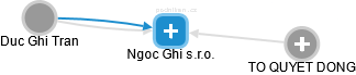 Ngoc Ghi s.r.o. - obrázek vizuálního zobrazení vztahů obchodního rejstříku