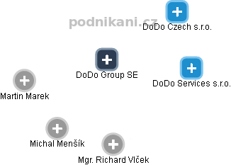 DoDo Group SE - obrázek vizuálního zobrazení vztahů obchodního rejstříku