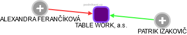 TABLE WORK, a.s. - obrázek vizuálního zobrazení vztahů obchodního rejstříku