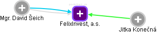 FelixInvest, a.s. - obrázek vizuálního zobrazení vztahů obchodního rejstříku