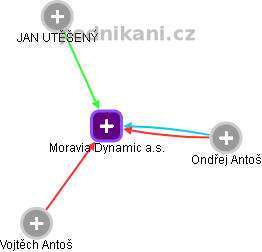 Moravia Dynamic a.s. - obrázek vizuálního zobrazení vztahů obchodního rejstříku