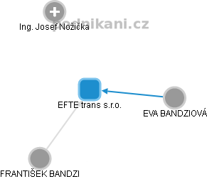 EFTE trans s.r.o. - obrázek vizuálního zobrazení vztahů obchodního rejstříku