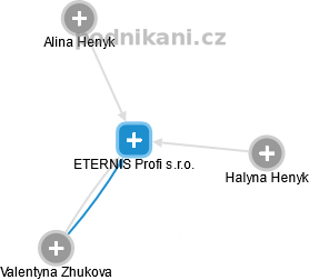 ETERNIS Profi s.r.o. - obrázek vizuálního zobrazení vztahů obchodního rejstříku