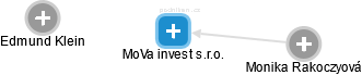 MoVa invest s.r.o. - obrázek vizuálního zobrazení vztahů obchodního rejstříku