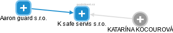 K safe servis s.r.o. - obrázek vizuálního zobrazení vztahů obchodního rejstříku