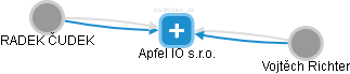 Apfel IO s.r.o. - obrázek vizuálního zobrazení vztahů obchodního rejstříku