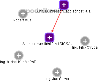 Alethes investiční fond SICAV a.s. - obrázek vizuálního zobrazení vztahů obchodního rejstříku
